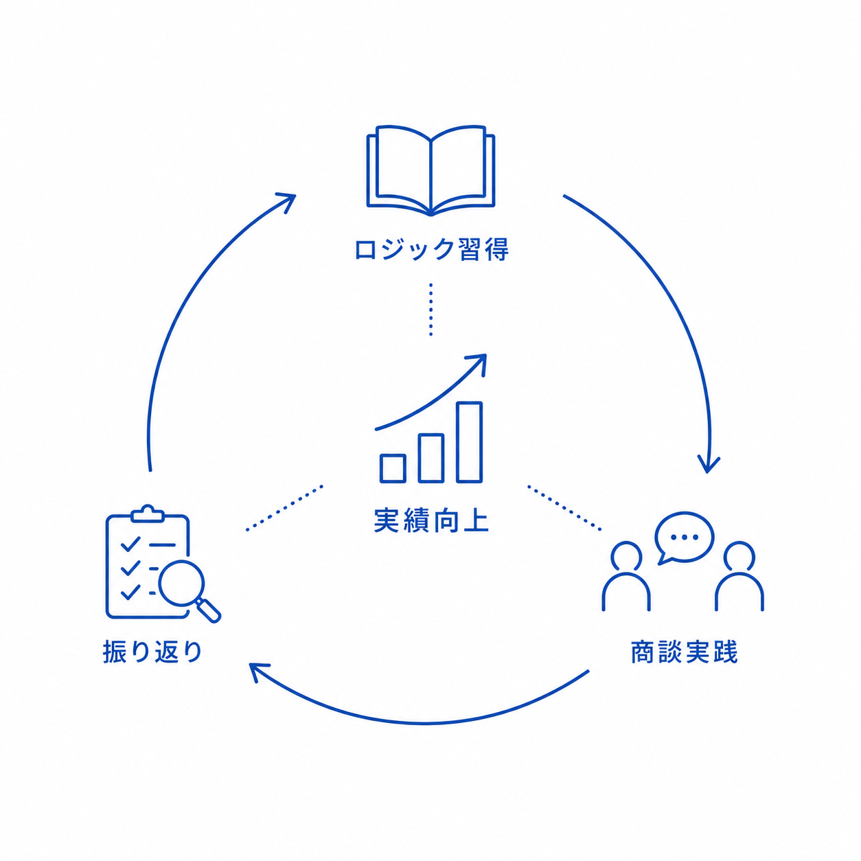 セールストレーニング事業